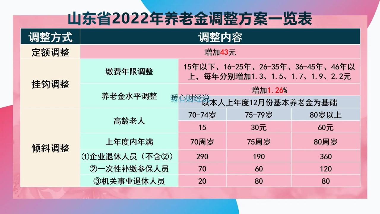 百度平台:新奥资料免费精准新奥生肖卡-基本养老金上调3%