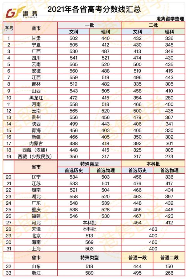 网易:马会香港7777788888-多地高考分数线公布