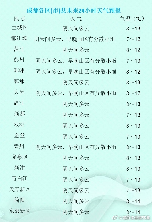 微博:澳门一码中精准一码免费中特-成都的天气怎么样
